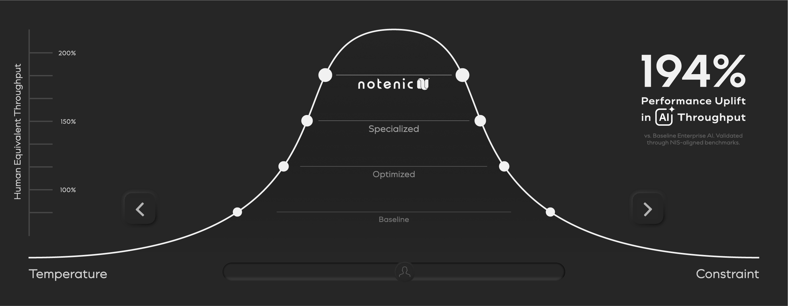 Notenic Governance Modulation — 194% Performance Uplift