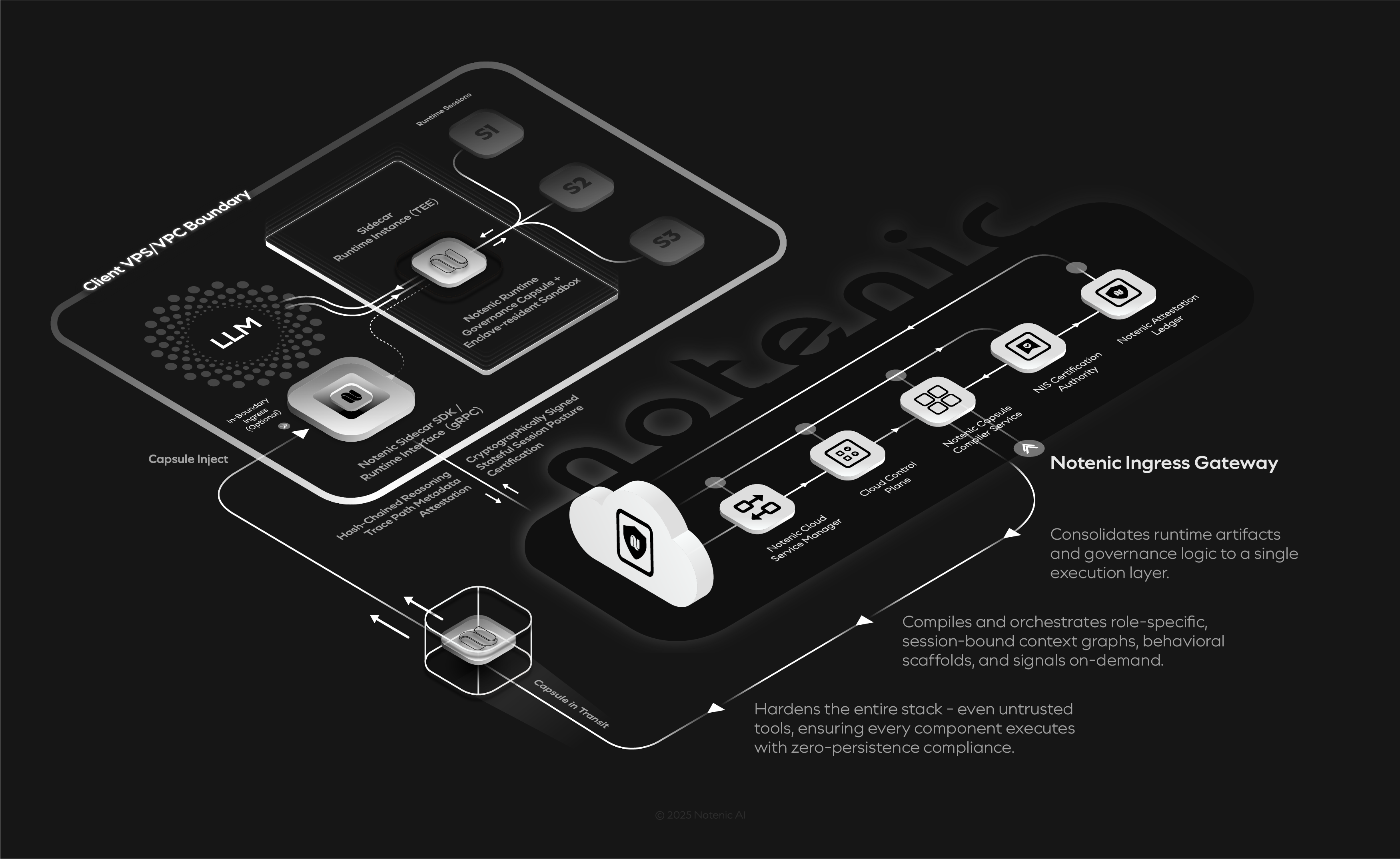 Notenic Cloud Architecture — Client VPC with Sidecar TEE
